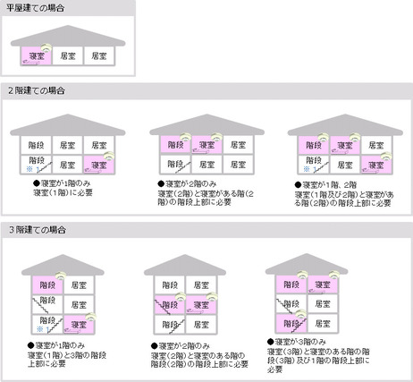 火災報知器　義務